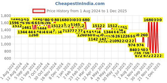 myntra.com GA-DE Everlasting Lip Liner With Argan Oil & Vitamin E - Iconic Red 92 ga-de Price History Graph from 1 Aug 2024 to 1 Dec 2025