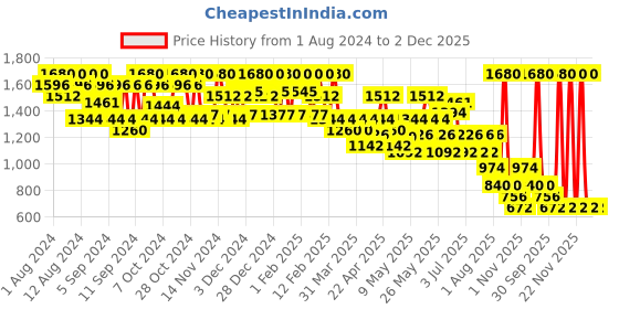 myntra.com GA-DE Everlasting Lip Liner With Argan Oil & Vitamin E - Mulberry Purple 96 ga-de Price History Graph from 1 Aug 2024 to 1 Dec 2025
