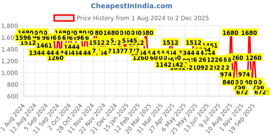 myntra.com GA-DE Everlasting Lip Liner With Argan Oil & Vitamin E - Plum Fusion 87 ga-de Price History Graph from 1 Aug 2024 to 1 Dec 2025