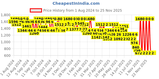 myntra.com GA-DE Everlasting Lip Liner With Argan Oil & Vitamin E - Plummy 83 ga-de Price History Graph from 1 Aug 2024 to 23 Nov 2025