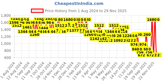 myntra.com GA-DE Everlasting Lip Liner With Argan Oil & Vitamin E - Sienna 88 ga-de Price History Graph from 1 Aug 2024 to 29 Nov 2025