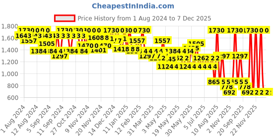 myntra.com GA-DE Everlasting Long Lasting Crayon Eyeliner - Intense Brown 303 ga-de Price History Graph from 1 Aug 2024 to 7 Dec 2025