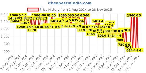 myntra.com GA-DE Highly Pigmented Long-Lasting High Precision Eye Pencil - High Precision 13 ga-de Price History Graph from 1 Aug 2024 to 27 Nov 2025