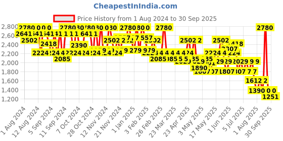 myntra.com GA-DE Idyllic Mineral Lightweight Loose Powder 25g - Dust 101 ga-de Price History Graph from 1 Aug 2024 to 30 Sep 2025