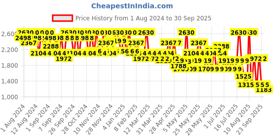 myntra.com GA-DE Idyllic Soft Satin Compact Pressed Powder 11 g - Medium Beige 26 ga-de Price History Graph from 1 Aug 2024 to 30 Sep 2025