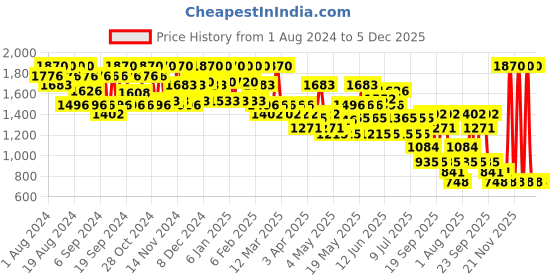myntra.com GA-DE Long-Lasting Selfie 16 Hour No Transfer Lip Liner - Tel Aviv 867 ga-de Price History Graph from 1 Aug 2024 to 5 Dec 2025
