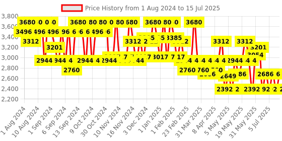 myntra.com GA-DE Longevity Full Coverage 24-Hour Matte Finish Foundation 30 ml - Toast 554 ga-de Price History Graph from 1 Aug 2024 to 15 Jul 2025
