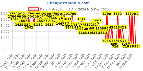 myntra.com GA-DE Precisionist Automatic Waterproof Long Lasting Eyeliner Pencil - Black Label 50 ga-de Price History Graph from 1 Aug 2024 to 5 Dec 2025