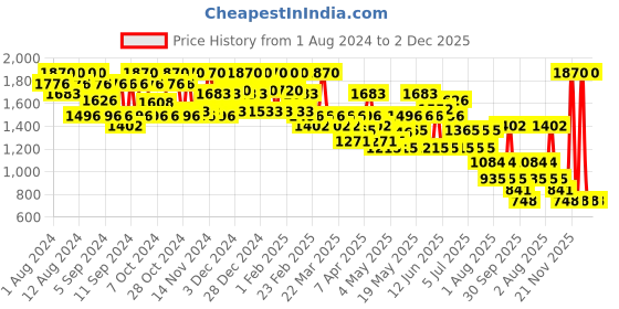 myntra.com GA-DE Selfie 16-Hour Long-Lasting No-Transfer Lip Liner - New York 857 ga-de Price History Graph from 1 Aug 2024 to 1 Dec 2025