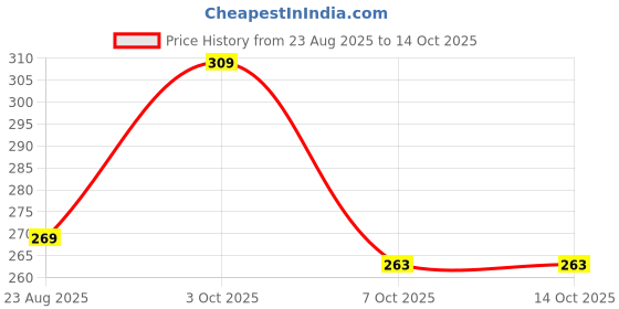 myntra.com GAB 2-Pcs Grey & Black Pure Cotton Hand Towels gab Price History Graph from 23 Aug 2025 to 14 Oct 2025