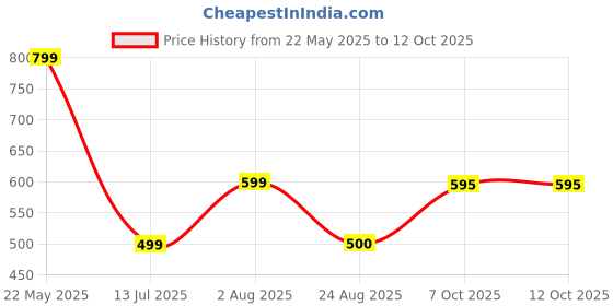 myntra.com GAB A-Line Mini Dress gab Price History Graph from 22 May 2025 to 12 Oct 2025