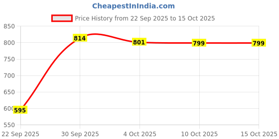 myntra.com GAB Abstract Printed Puff Sleeve Fit & Flare Midi Dress gab Price History Graph from 22 Sep 2025 to 14 Oct 2025