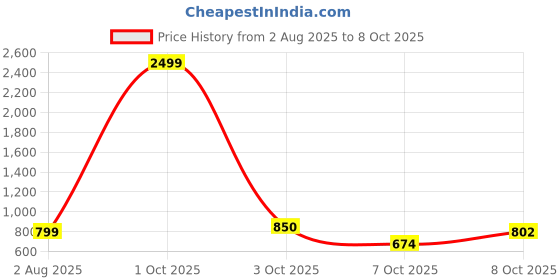 myntra.com GAB Abstract Printed Pure Cotton Top With Trousers Co-Ords gab Price History Graph from 2 Aug 2025 to 8 Oct 2025