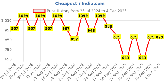myntra.com GAB Brown & White 2 Pieces Striped Textured Cotton Square Cushion Covers gab Price History Graph from 26 Jul 2024 to 4 Dec 2025