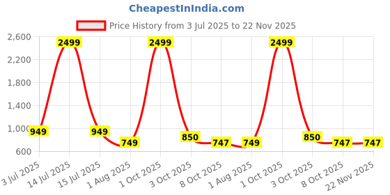 myntra.com GAB Checked Round Neck Cotton Top With Trousers Co-Ords gab Price History Graph from 3 Jul 2025 to 22 Nov 2025