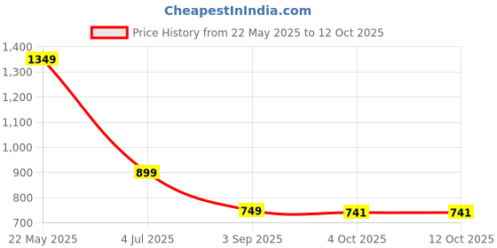 myntra.com GAB Colourblocked Fit & Flare Dress gab Price History Graph from 22 May 2025 to 12 Oct 2025