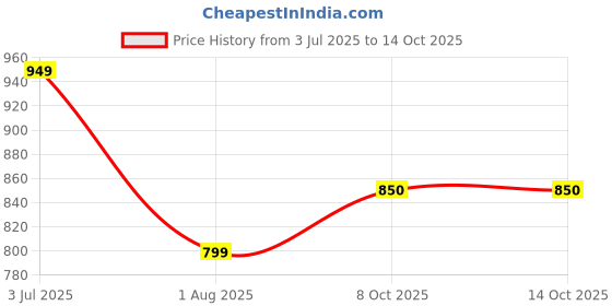 myntra.com GAB Colourblocked Printed Pure Cotton Round Neck Top With Short Co-Ords gab Price History Graph from 3 Jul 2025 to 14 Oct 2025