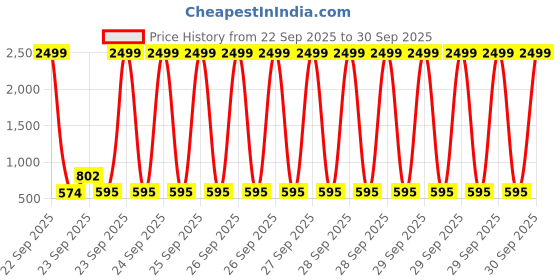 myntra.com GAB Conversational Printed Puff Sleeve Fit & Flare Midi Dress gab Price History Graph from 22 Sep 2025 to 30 Sep 2025