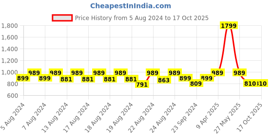 myntra.com GAB Cotton High Absorbency Bath Robe gab Price History Graph from 5 Aug 2024 to 16 Oct 2025