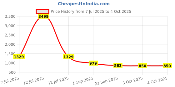 myntra.com GAB Embroidered Top With Trousers Co-Ords gab Price History Graph from 7 Jul 2025 to 4 Oct 2025