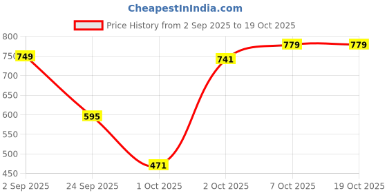myntra.com GAB Fit & Flare Dress gab Price History Graph from 2 Sep 2025 to 19 Oct 2025