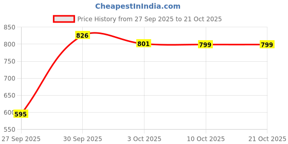 myntra.com GAB Floral Printed Puff Sleeves Fit & Flare Midi Dress gab Price History Graph from 27 Sep 2025 to 21 Oct 2025