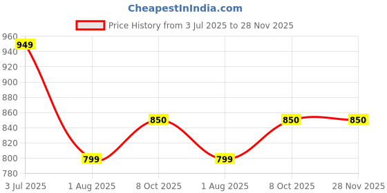 myntra.com GAB Floral Printed Pure Cotton Round Neck Top With Shorts Co-Ords gab Price History Graph from 3 Jul 2025 to 28 Nov 2025