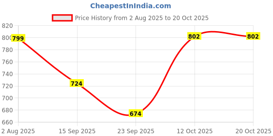 myntra.com GAB Floral Printed Pure Cotton Top With Trousers Co-Ords gab Price History Graph from 2 Aug 2025 to 19 Oct 2025