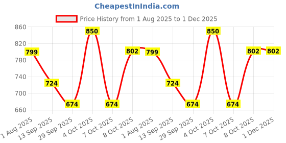 myntra.com gab GGAB Floral Printed Pure Cotton Top With Trousers Co-Ords gab Price History Graph from 1 Aug 2025 to 30 Nov 2025