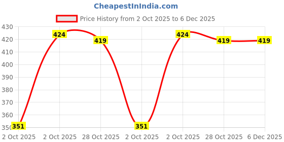 myntra.com GAB Graphic Printed Round Neck Pure Cotton T-shirt gab Price History Graph from 2 Oct 2025 to 5 Dec 2025