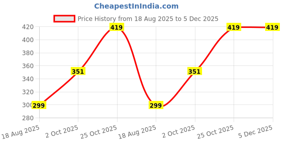 myntra.com GAB Graphic Printed Round Neck Short Sleeves Pure Cotton T-Shirt gab Price History Graph from 18 Aug 2025 to 5 Dec 2025