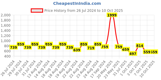 myntra.com GAB Grey Bamboo 600 GSM Bath Towel gab Price History Graph from 26 Jul 2024 to 10 Oct 2025