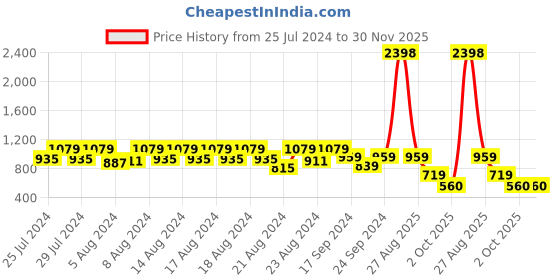 myntra.com GAB Kids Belted Pure Cotton Bath Robe gab Price History Graph from 25 Jul 2024 to 30 Nov 2025