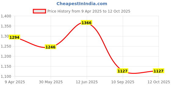 myntra.com GAB Kids Conversational Printed Pure Cotton Bath Robe gab Price History Graph from 9 Apr 2025 to 11 Oct 2025