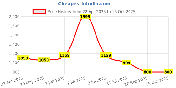 myntra.com GAB Kids Conversational Printed Pure Cotton Bath Robe gab Price History Graph from 22 Apr 2025 to 14 Oct 2025