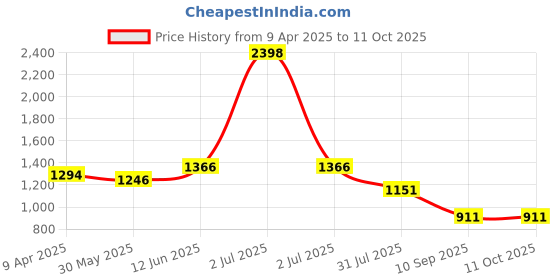 myntra.com GAB Kids Conversational Printed Pure Cotton Bath Robe With Belt gab Price History Graph from 9 Apr 2025 to 11 Oct 2025