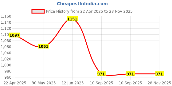 myntra.com GAB Kids Conversational Printed Pure Cotton Bath Robe With Belt gab Price History Graph from 22 Apr 2025 to 27 Nov 2025
