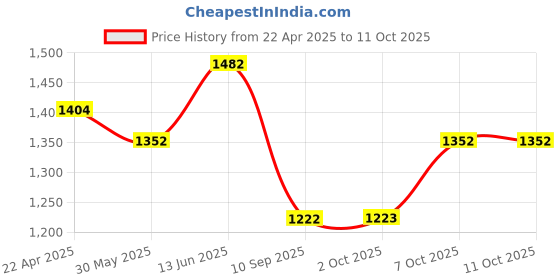 myntra.com GAB Kids Conversational Printed Pure Cotton Bath Robe With Belt gab Price History Graph from 22 Apr 2025 to 11 Oct 2025