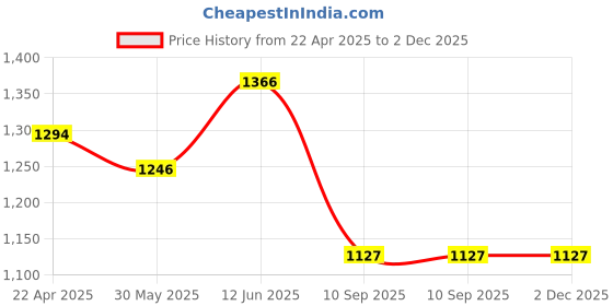 myntra.com GAB Kids Conversational Printed Pure Cotton Bath Robe With Belt gab Price History Graph from 22 Apr 2025 to 2 Dec 2025