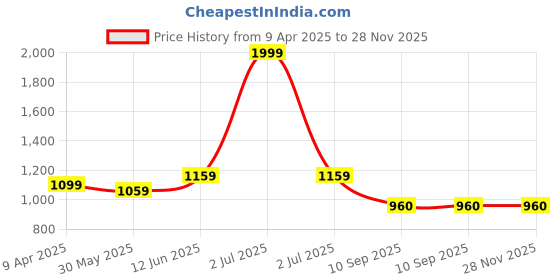 myntra.com GAB Kids Conversational Printed Pure Cotton Ultra-Soft Belted Bath Robe & 2 Front Pockets gab Price History Graph from 9 Apr 2025 to 27 Nov 2025