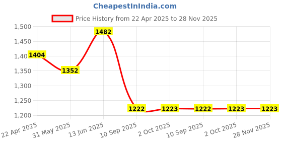 myntra.com GAB Kids Conversational Printed Pure Cotton Ultra-Soft Belted Bath Robe & 2 Front Pockets gab Price History Graph from 22 Apr 2025 to 27 Nov 2025