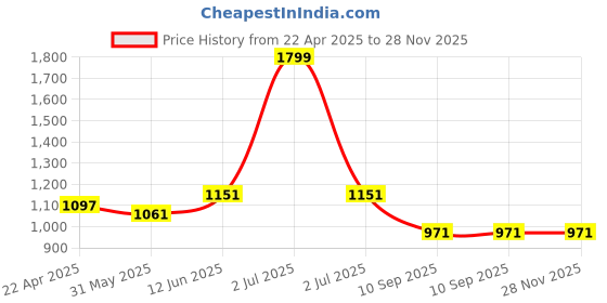 myntra.com GAB Kids Conversational Printed Pure Cotton Ultra-Soft Belted Bath Robe & 2 Front Pockets gab Price History Graph from 22 Apr 2025 to 27 Nov 2025