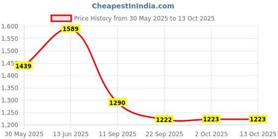 myntra.com GAB Kids Conversational Printed Pure Cotton Ultra-Soft Belted Bath Robe & 2 Front Pockets gab Price History Graph from 30 May 2025 to 13 Oct 2025