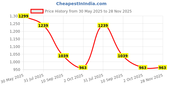 myntra.com GAB Kids Printed Pure Cotton Bath Robe gab Price History Graph from 30 May 2025 to 28 Nov 2025