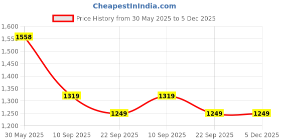 myntra.com GAB Kids Printed Pure Cotton Bath Robe gab Price History Graph from 30 May 2025 to 5 Dec 2025