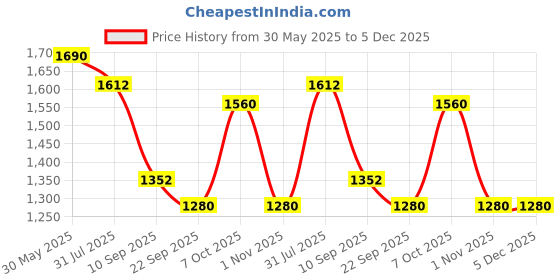 myntra.com GAB Kids Printed Pure Cotton Bath Robe gab Price History Graph from 30 May 2025 to 5 Dec 2025