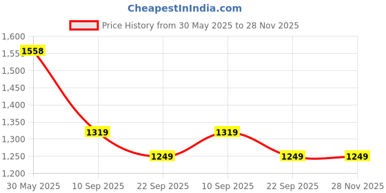 myntra.com GAB Kids Printed Pure Cotton Bath Robe gab Price History Graph from 30 May 2025 to 27 Nov 2025