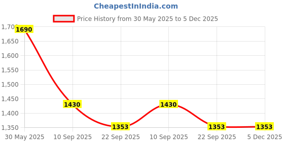 myntra.com GAB Kids Printed Pure Cotton Bath Robe gab Price History Graph from 30 May 2025 to 5 Dec 2025