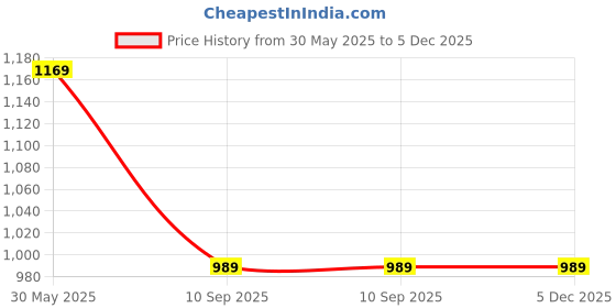 myntra.com GAB Kids Printed Pure Cotton Bath Robe gab Price History Graph from 30 May 2025 to 5 Dec 2025