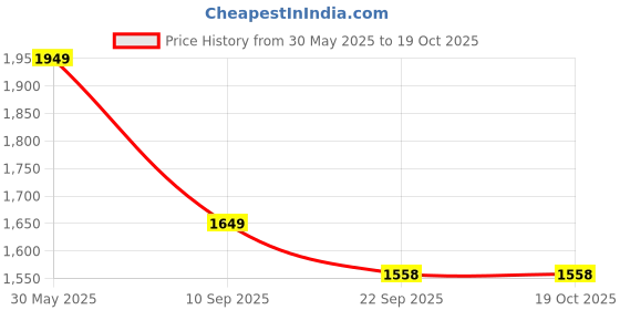 myntra.com GAB Kids Printed Pure Cotton Bath Robe gab Price History Graph from 30 May 2025 to 17 Oct 2025